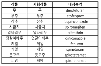 2015∼2018년도 부적합 건수 3회 이상 중 군집분석 외 항목