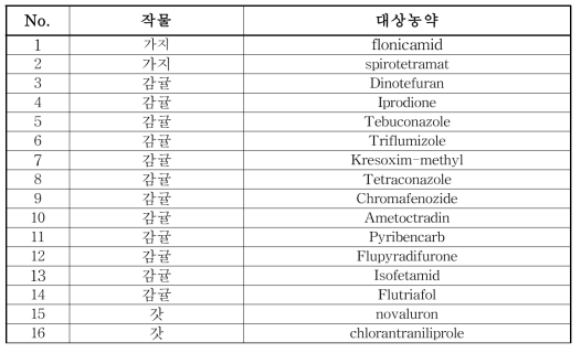 생산단계 잔류허용기준 필요 작물 및 농약 리스트