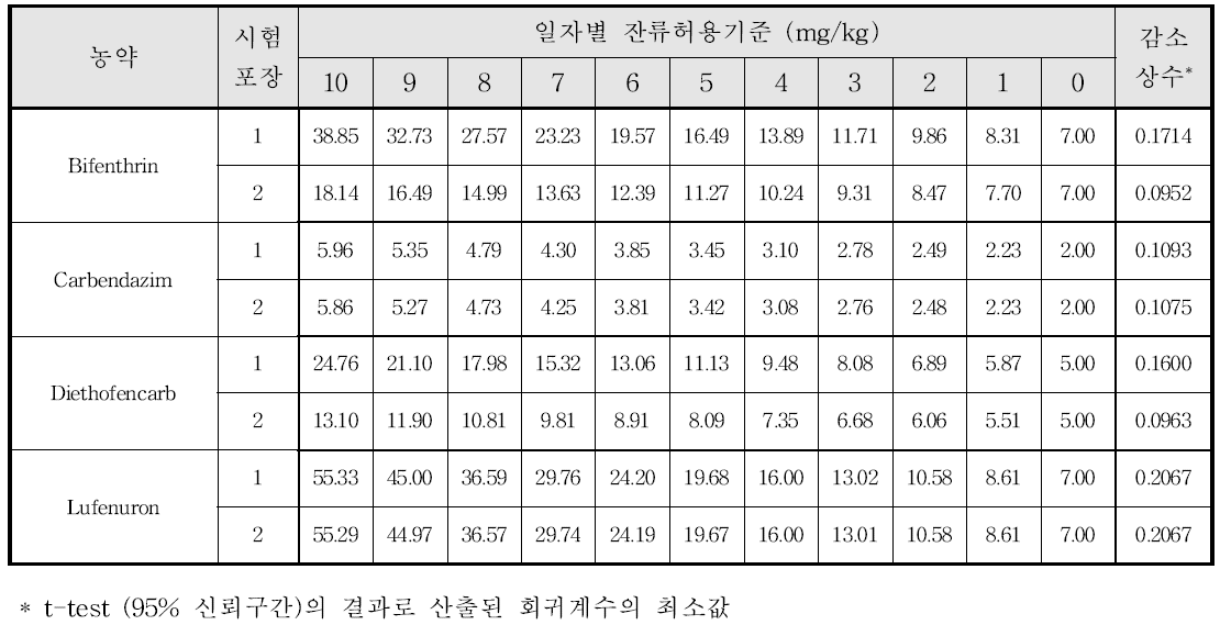 참나물의 생산단계 잔류허용기준(안)