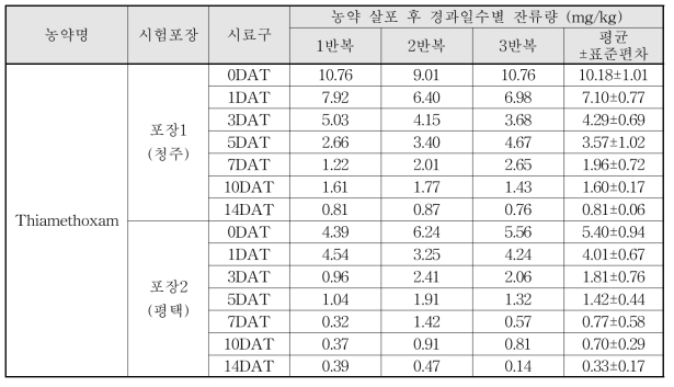 Thiamethoxam 살포 후 경과일수별 잔류량