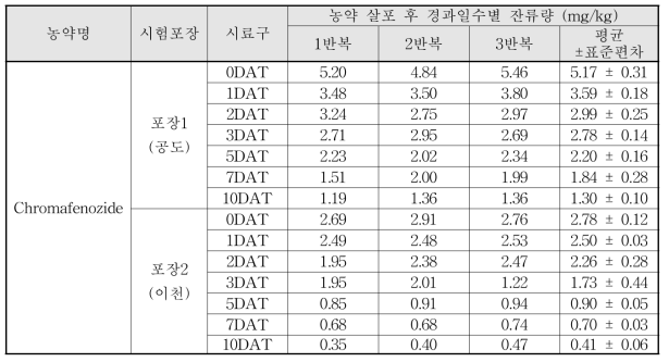 Chromafenozide 살포 후 경과일수별 잔류량