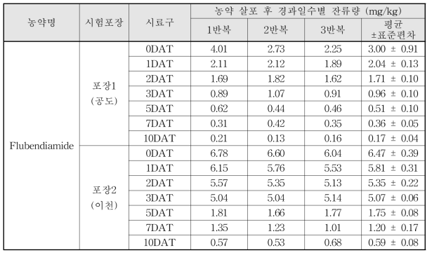 Flubendiamide 살포 후 경과일수별 잔류량