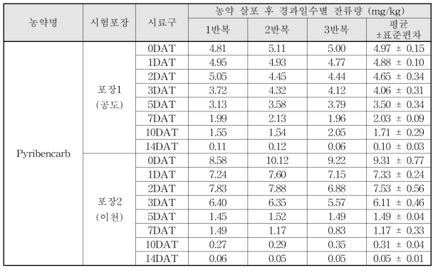 Pyribencarb + KIE-9749 살포 후 경과일수별 잔류량