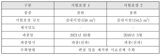 시험포장 및 취나물 재배정보