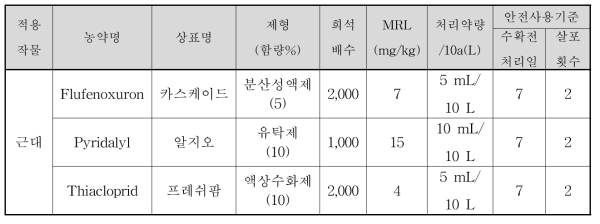 대상약제, 안전사용기준 및 잔류허용기준