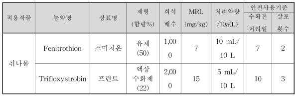 대상약제, 안전사용기준 및 잔류허용기준