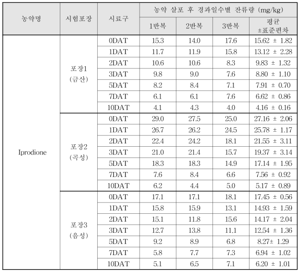 Iprodione 살포 후 경과일수별 잔류량