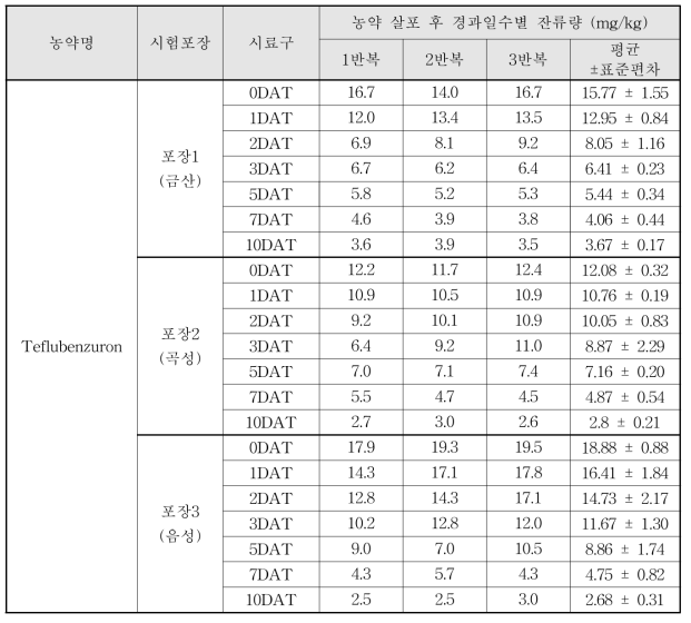 Teflubenzuron 살포 후 경과일수별 잔류량