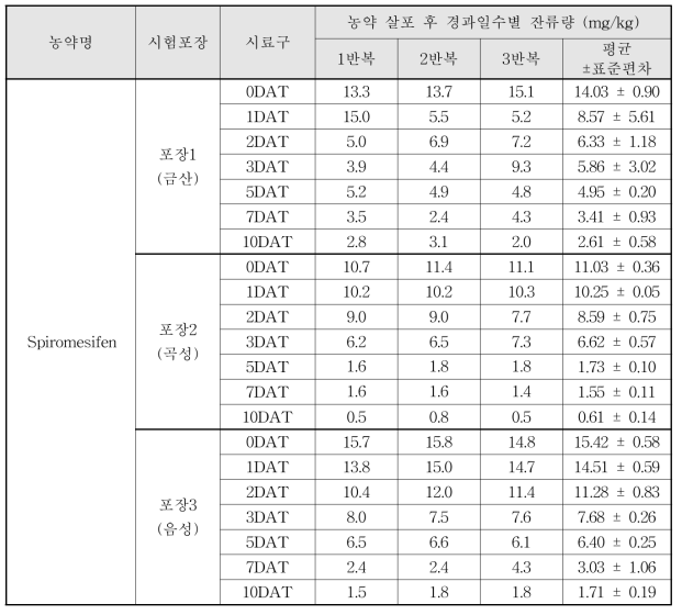 Spiromesifen 살포 후 경과일수별 잔류량