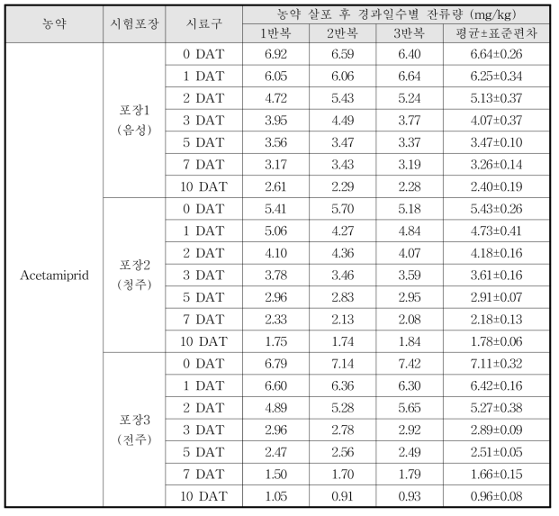 Acetamiprid 살포 후 경과일수별 잔류량