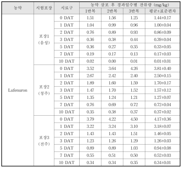 Lufenuron 살포 후 경과일수별 잔류량