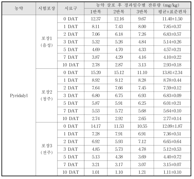 Pyridalyl 살포 후 경과일수별 잔류량