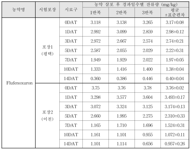 Flufenoxuron 살포 후 경과일수별 잔류량