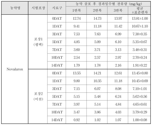 Novaluron 살포 후 경과일수별 잔류량