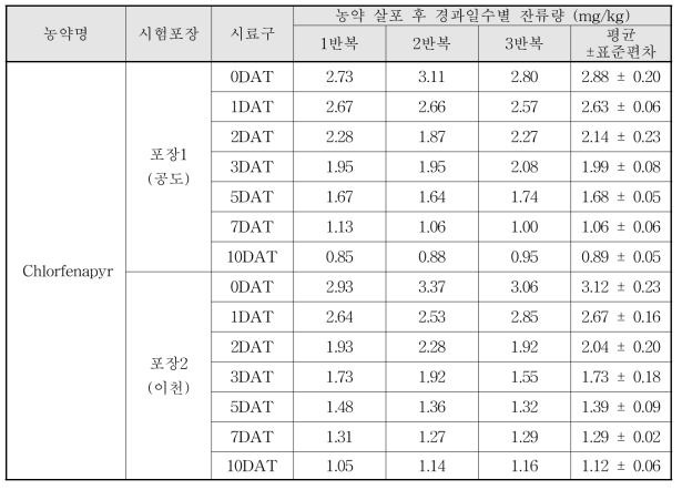 Chlorfenapyr 살포 후 경과일수별 잔류량