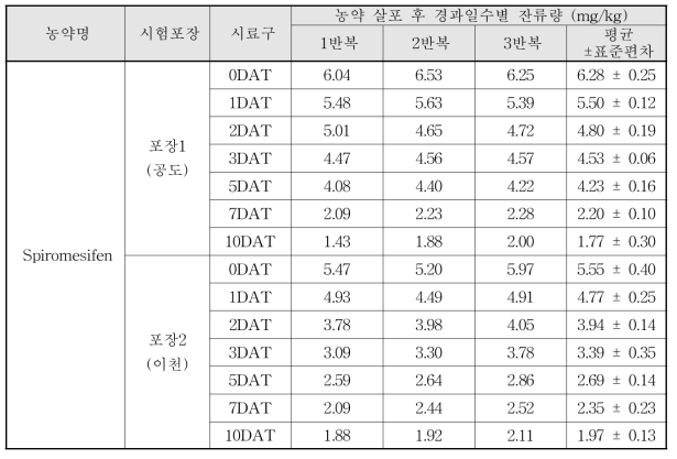 Spiromesifen 살포 후 경과일수별 잔류량