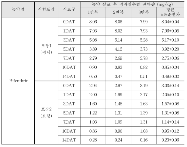 Bifenthrin 살포 후 경과일수별 잔류량