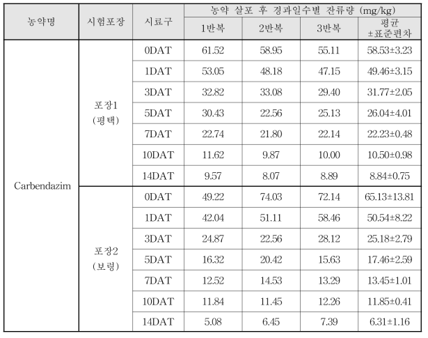 Carbendazim 살포 후 경과일수별 잔류량