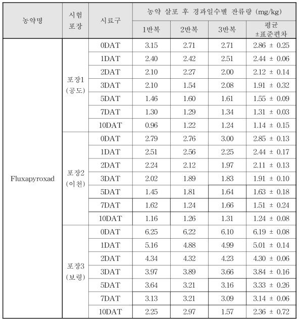 Fluxapyroxad 살포 후 경과일수별 잔류량