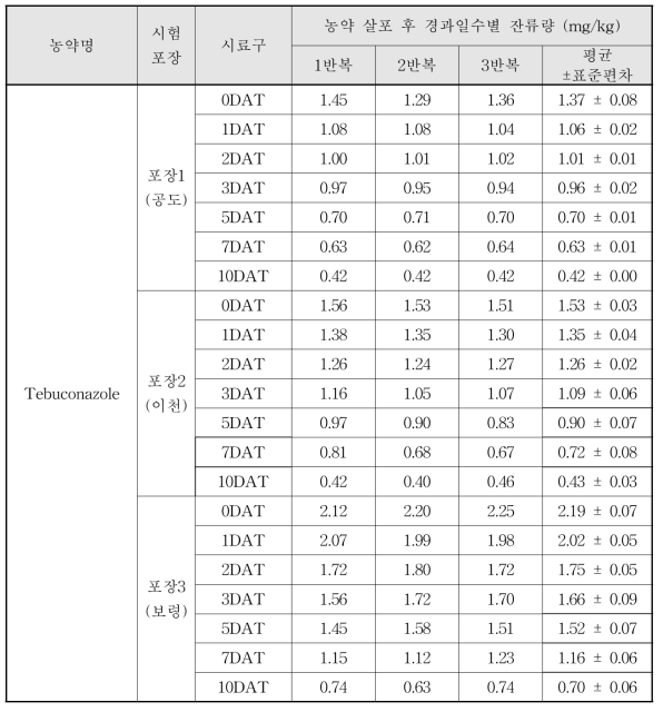 Tebuconazole 살포 후 경과일수별 잔류량