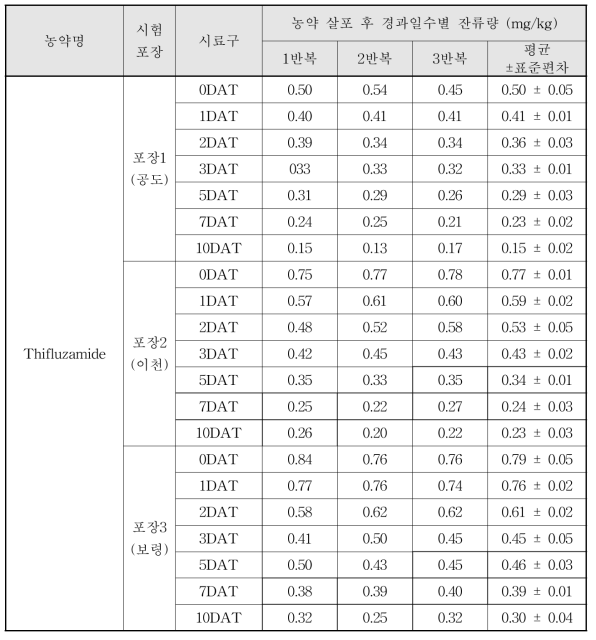 Thifluzamide 살포 후 경과일수별 잔류량