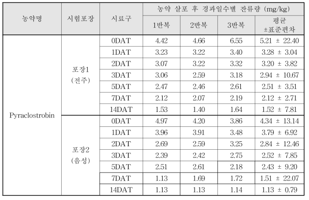 Pyraclostrobin 살포 후 경과일수별 잔류량