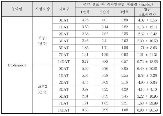 Etofenprox 살포 후 경과일수별 잔류량