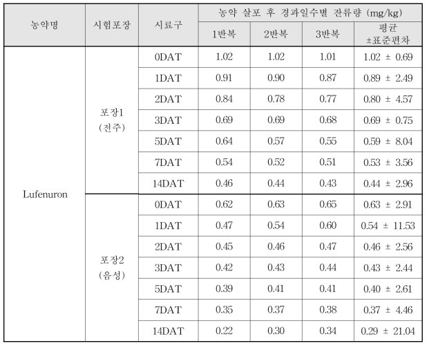 Lufenuron 살포 후 경과일수별 잔류량