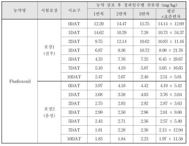 Fludioxonil 살포 후 경과일수별 잔류량