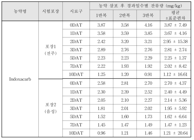 Indoxacarb 살포 후 경과일수별 잔류량