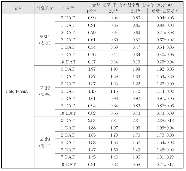 Chlorfenapyr 살포 후 경과일수별 잔류량