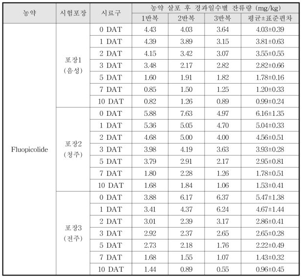 Fluopicolide 살포 후 경과일수별 잔류량