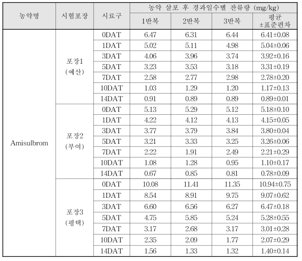 Amislbrom 살포 후 경과일수별 잔류량