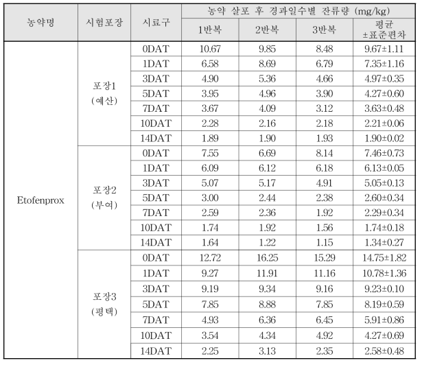 Etofenprox 살포 후 경과일수별 잔류량