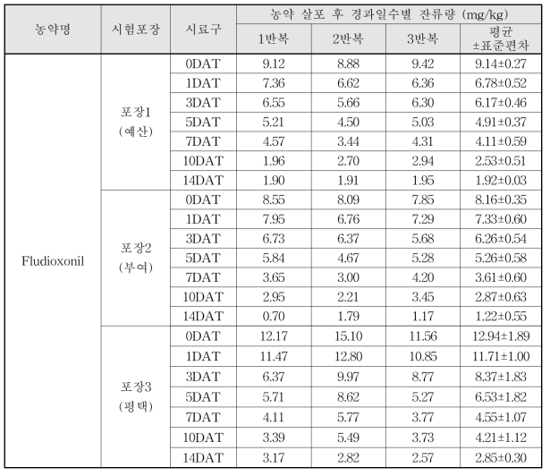 Fludioxonil 살포 후 경과일수별 잔류량