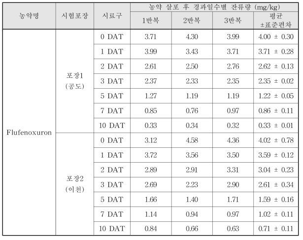 Flufenoxuron 살포 후 경과일수별 잔류량