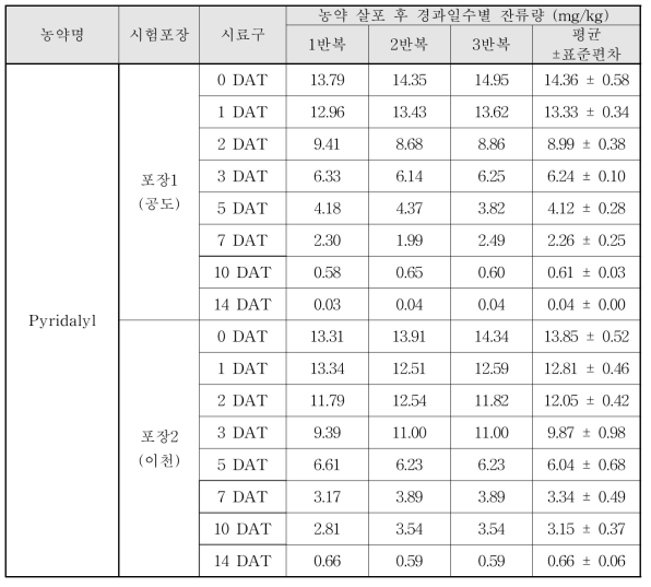 Pyridalyl 살포 후 경과일수별 잔류량