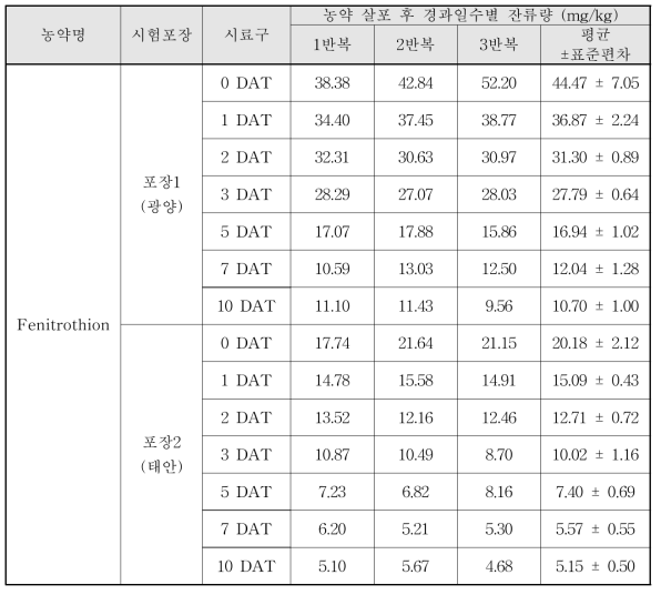 Fenitrothion 살포 후 경과일수별 잔류량