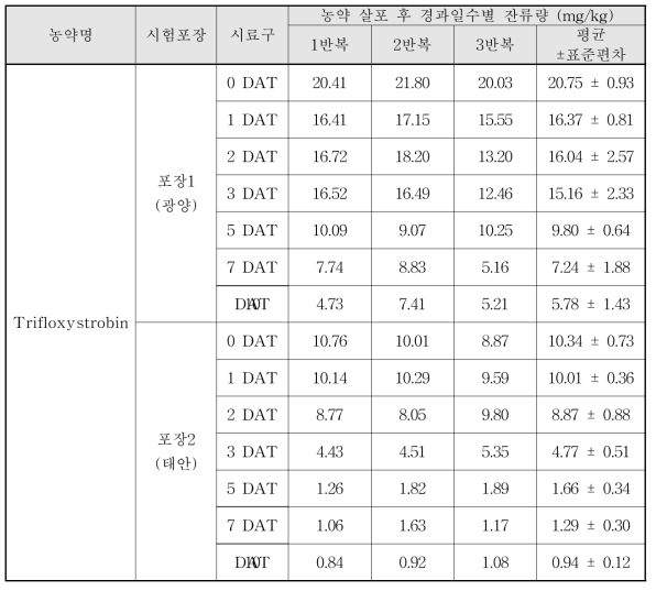 Trifloxystrobin 살포 후 경과일수별 잔류량