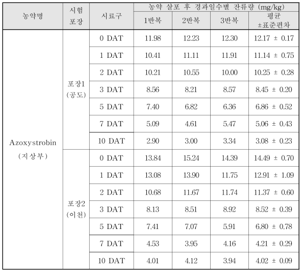 Azoxystrobin 살포 후 경과일수별 잔류량