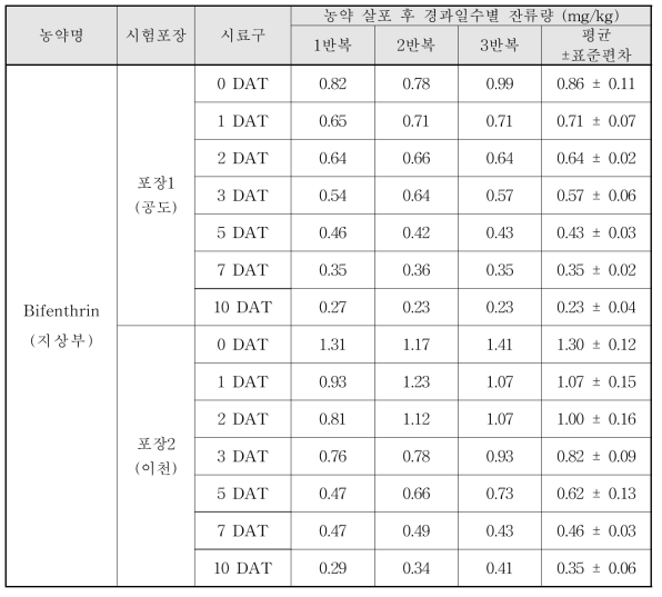 Bifenthrin 살포 후 경과일수별 잔류량