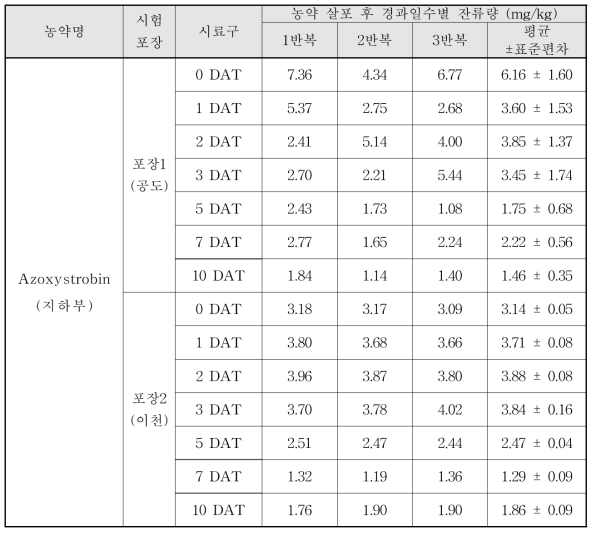 Azoxystrobin 살포 후 경과일수별 잔류량