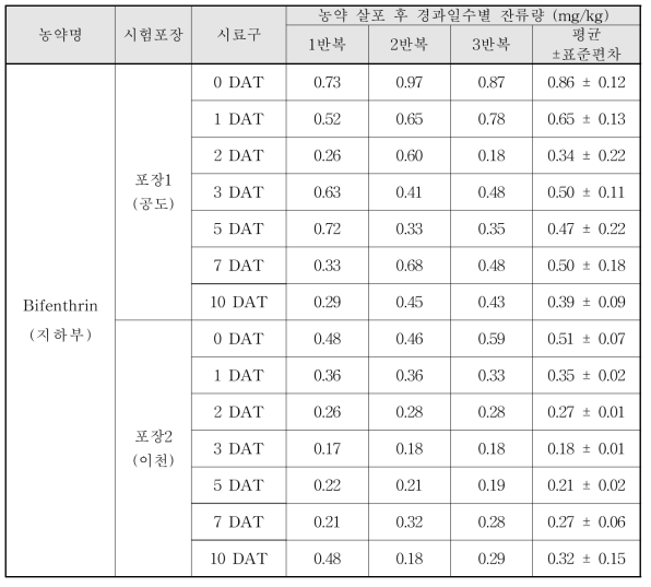 Bifenthrin 살포 후 경과일수별 잔류량