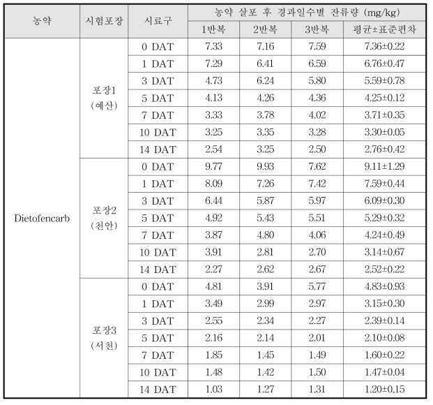 Diethofencarb 살포 후 경과일수별 잔류량