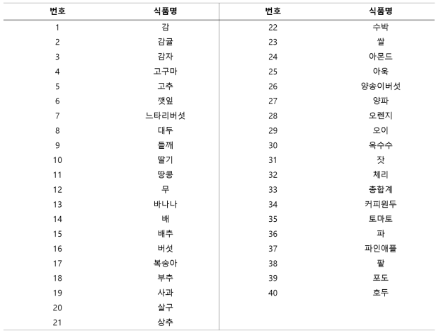 국내 유통식품 중 검사 대상 농산물 40품목(식품의약품안전평가원 수행)