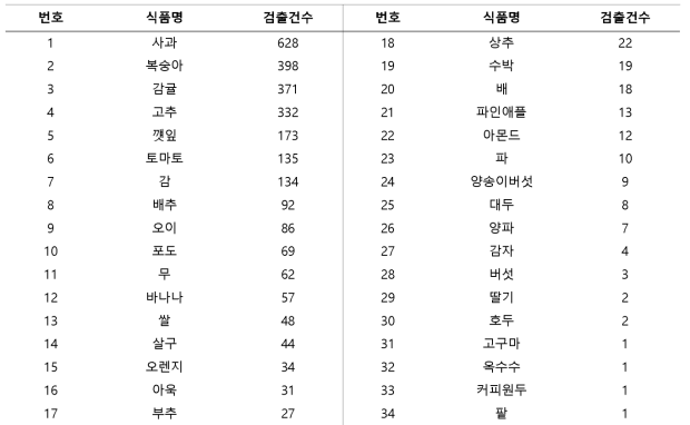 국내 유통식품 중 농약 검출 농산물 34품목 및 검출 빈도(식품의약품안전평가원 수행)