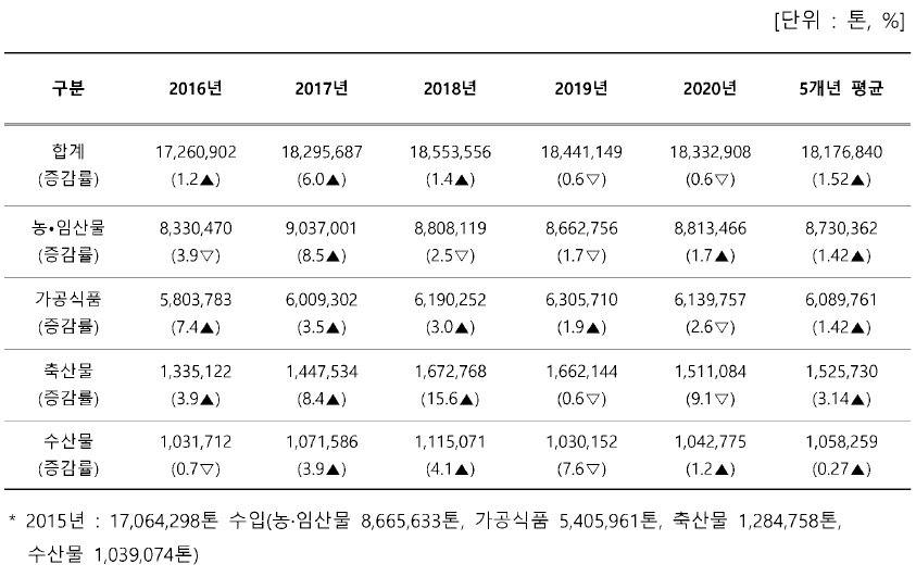 농•임산물, 가공식품, 축•수산물 최근 5년간 수입신고 현황 (중량)
