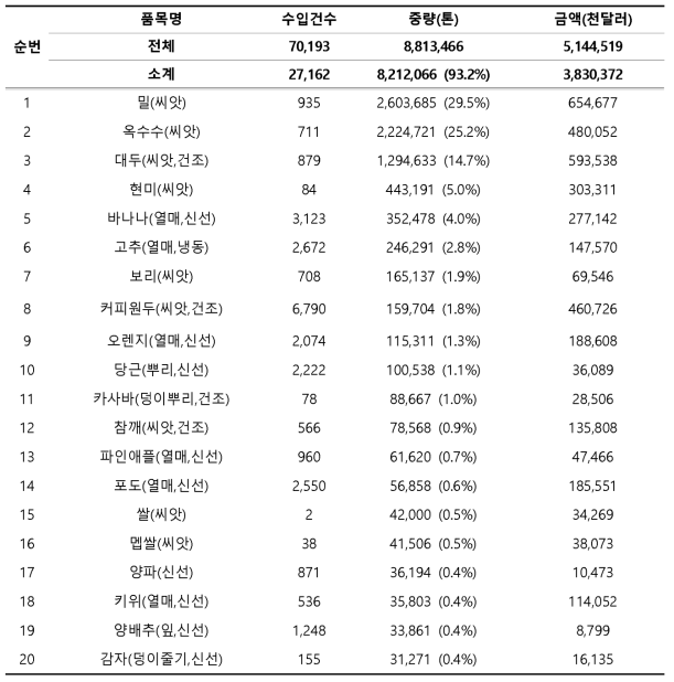 2020년 농•임산물(중량기준, 상위20개) 수입신고 현황
