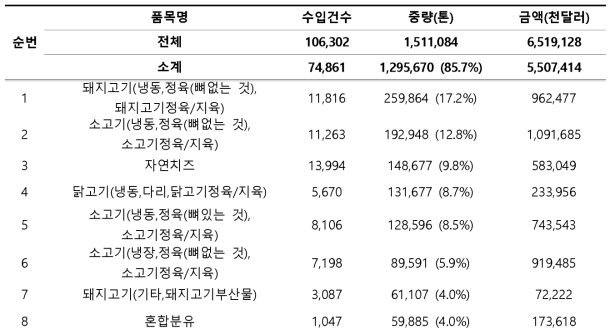 2020년 축산물(중량기준, 상위20개) 수입신고 현황