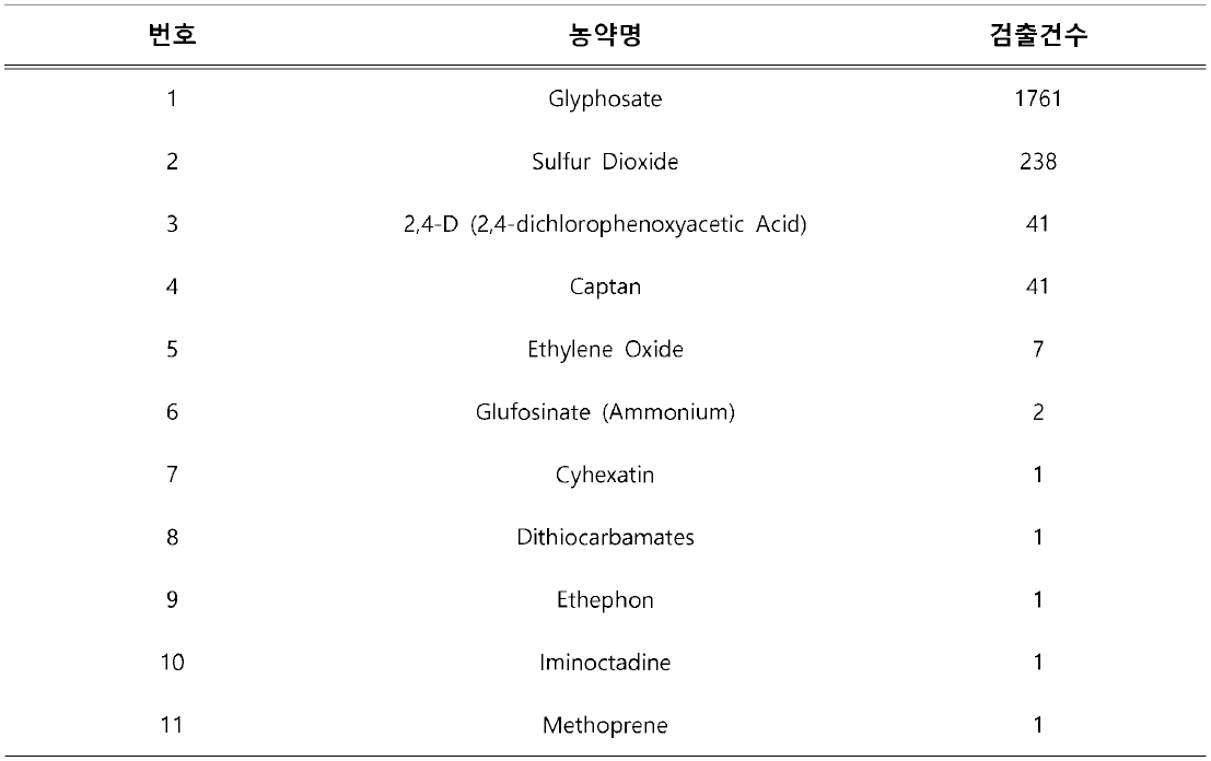 국내 수입 농산물 중 검출된 단성분 농약 10종 및 검출빈도